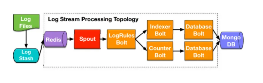 Fig. 2.5: Log Stream Processing Topology