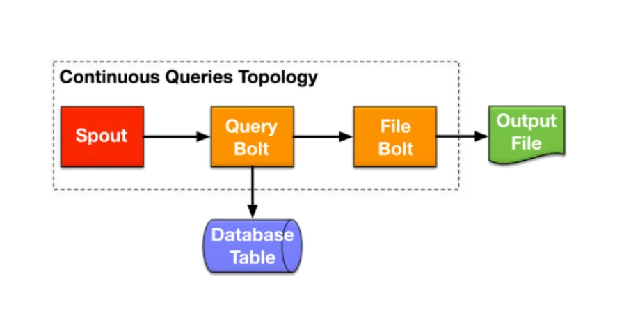 Fig. 2.6: Continuous Queries Topology