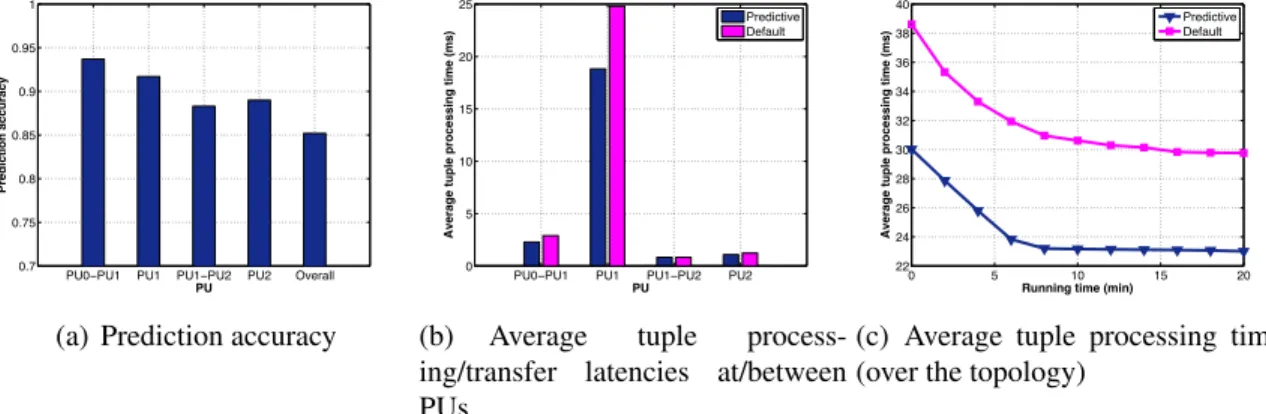 Fig. 2.9: Performance on a continuous queries topology