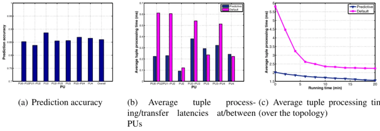Fig. 2.10: Performance on a word count topology (stream version) with 2 sources