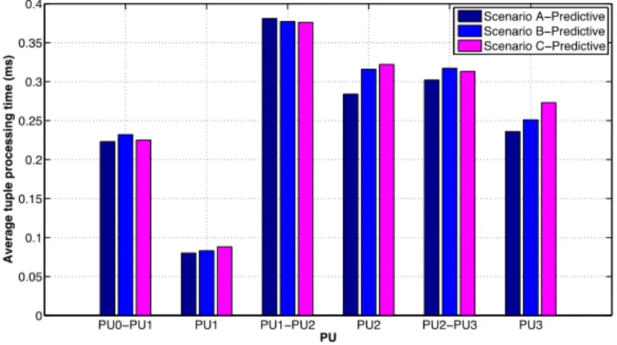 Fig. 2.11: Performance impact of parameter selection on a word count topology (stream version)