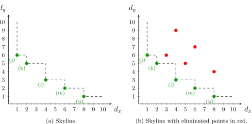 Figure 1: A two dimensional skyline.
