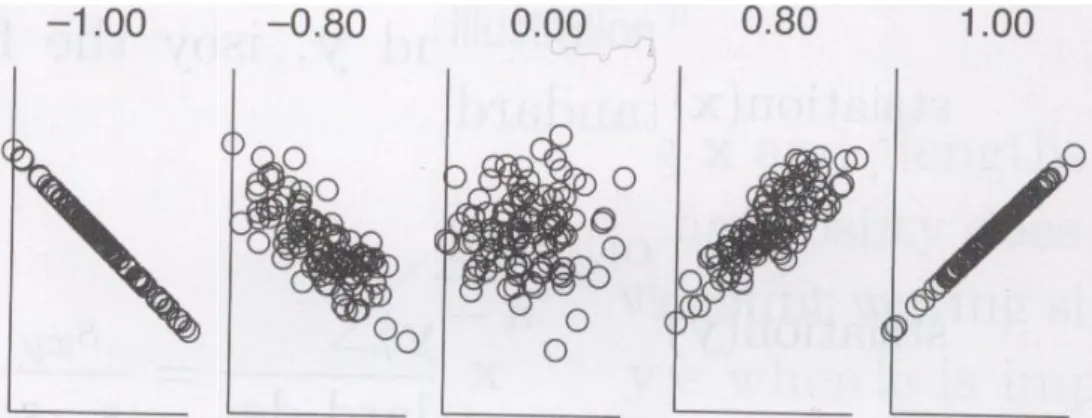 Figure 2: Scatter plots illustrating different correlation.