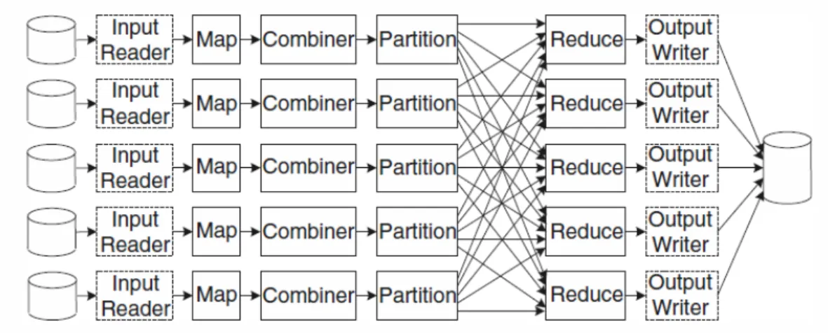 Figure 5: Dataflow in Map-Reduce.
