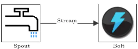 Figure 6: Basic topology with spout stream and bolt.