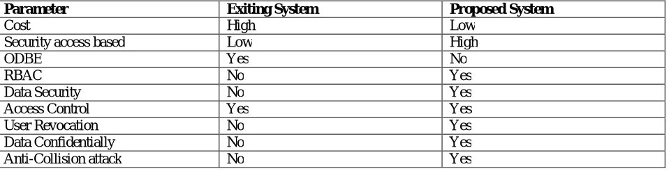 Table 1 Compassion of Exiting System and Proposed System  