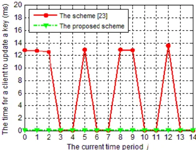 Fig 2 Graph between Uploading & Downloading and Number of Revoke     