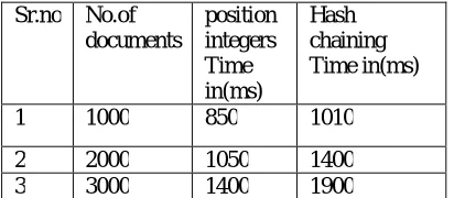 Table 1. demonstrated the execution time  for searching the entered keywords in no.of documents