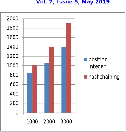 fig 2:Graph  showed a pictorial representation of  searching time for no.of documents