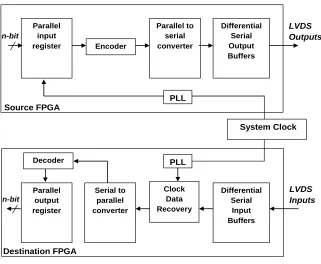 Figure 3.4: Generic SERDES Architecture 