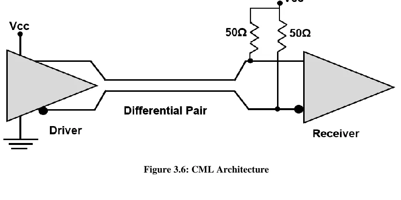 Figure 3.6: CML Architecture 
