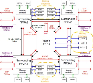 Figure 3.9: NoC Emulation Board [34]