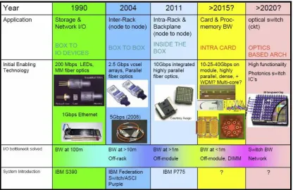 Figure 4.1: Optical Interface Evolution [39] 
