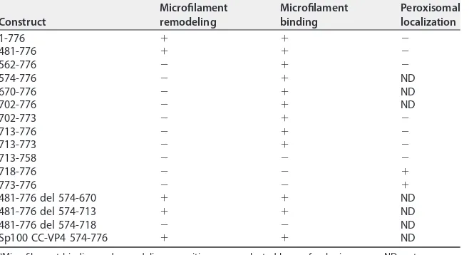 TABLE 1 Actin microﬁlament binding, remodeling capacities, and peroxisomal targetingof different VP4 constructs used in this studya