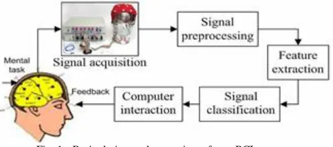 Fig. 1.  Basic design and operation of any BCI system. 