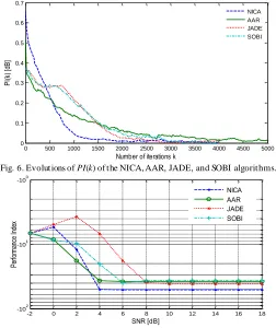 Fig. 7. Comparison of performance index of the NICA, AAR, JADE, and SOBI  algorithms as a function of signal to noise ratio (SNR)