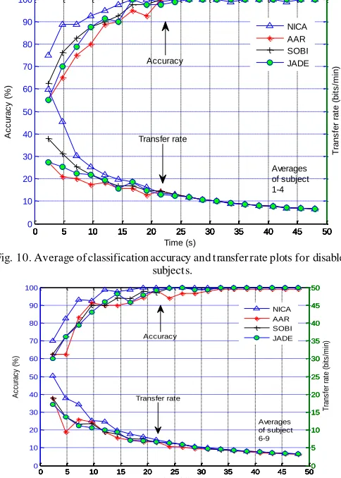 Fig. 9. Comparison of classification accuracy and transfer rate plots (averaged  over four sessions based on eight electrode configurations) for able-bodied subjects (subjects 6- 9)