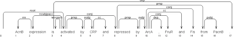 Figure 1: Example of CoNLL 2008 dependencies, as used in most of the native dependency parsers.