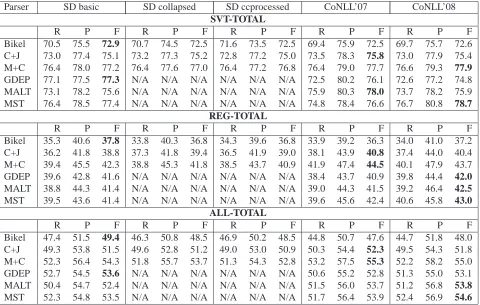 Table 3: Effects of trimming of CoNLL dependencies on the Shared Task development data for Binding events