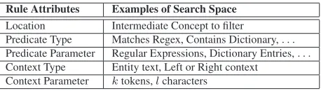 Table 9: Search space explored while adding a Filter rule