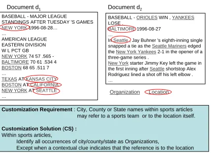 Figure 1: Example Customization Requirement