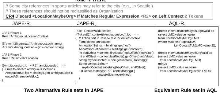 Figure 3: Single Customization Rule expressed in NERL, JAPE and AQL