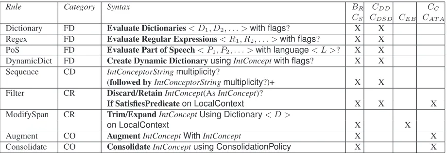 Table 2: Description of rules supported in NERL