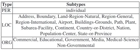Table 3: NER Task Types and Subtypes