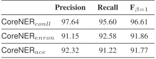 Table 5: Quality of customization on train datasets (%)