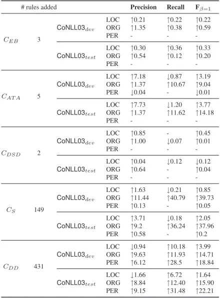 Table 8: Impact by customization type on CoNLL03(%)