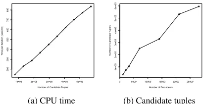 Figure 4: CPU time for one iteration per candidatetuple, and candidate tuples per document.