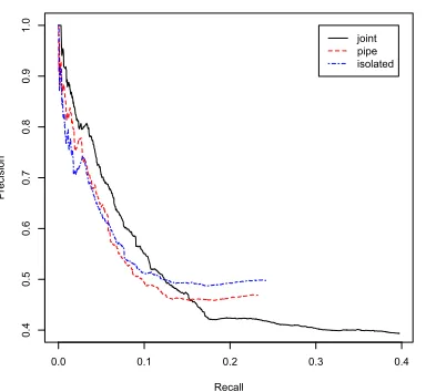Table 1:The statistics of held-out evaluation onWikipedia and New York Times.