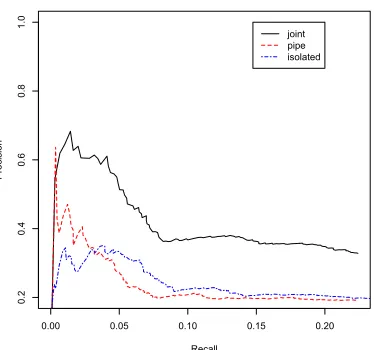 Table 3: Precision at 50 for the most frequent rela-tions on New York Times
