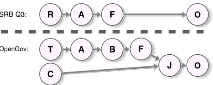 Fig. 2. The topologies for Query 3 of the SRBench and the OpenGov query.