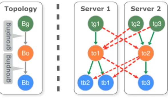 Fig. 1. A topology for an example query with three operators or algebra expressions (left side) and a possible schedule with eight tasks distributed over two servers (right side)