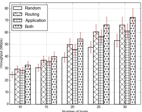 Figure 4.1: Throughput in Fat-Tree topology with varied routing strategies in Storm. Our cross-layer scheduling framework improves the throughput of vanilla Storm up to 35%.