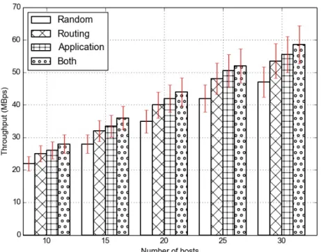 Figure 4.3: Throughput in Fat-Tree topology with varied routing strategies in Hadoop. Our cross-layer scheduling framework improves the throughput of vanilla Hadoop by up to 23%.