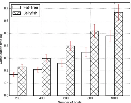 Figure 4.5: Scheduling time for cross-layer scheduling in cloud computing systems with Map-Reduce data flow