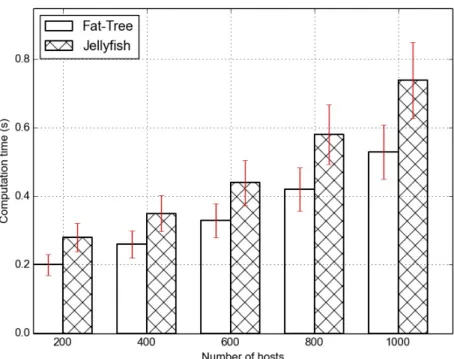 Figure 4.6: Scheduling time for cross-layer scheduling in cloud computing systems with stream processing data flow