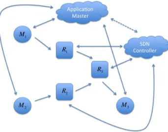 Figure 1.2: Application master is responsible for scheduling and monitoring worker machines, M i , while SDN controller for the routers, R i 