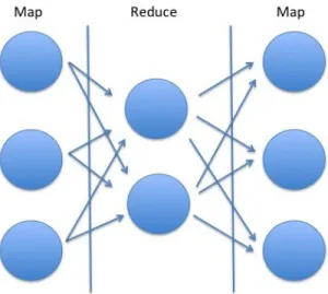 Figure 1.3: Data flow under Map-Reduce paradigm can be divided into stages of maps and reduces and on each stage.
