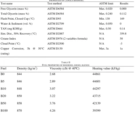 TABLE FUEL PROPERTIES OF BIODIESELII -DIESEL BLENDS Viscosity (cSt @ 40ºC) 
