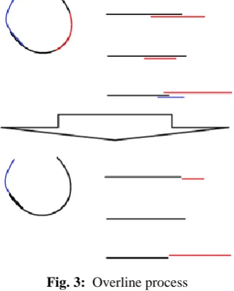 Fig. 3:  Overline process  