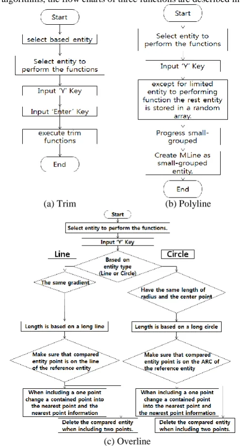 Fig. 7:  Flow chart of proposed functions 