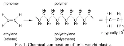 Fig. 1. Chemical composition of light weight plastic.  
