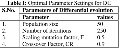 Table I: Optimal Parameter Settings for DE S.No. Parameters of Differential evolution 