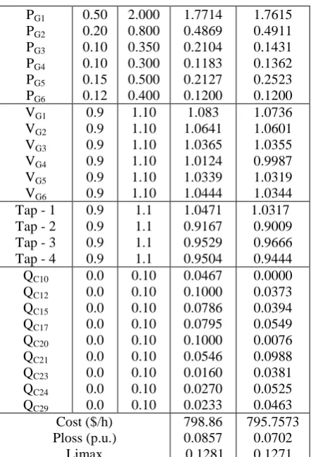 Fig. 2:  Convergence of cost of generation without and with sssc using de for ieee 30-bus system  