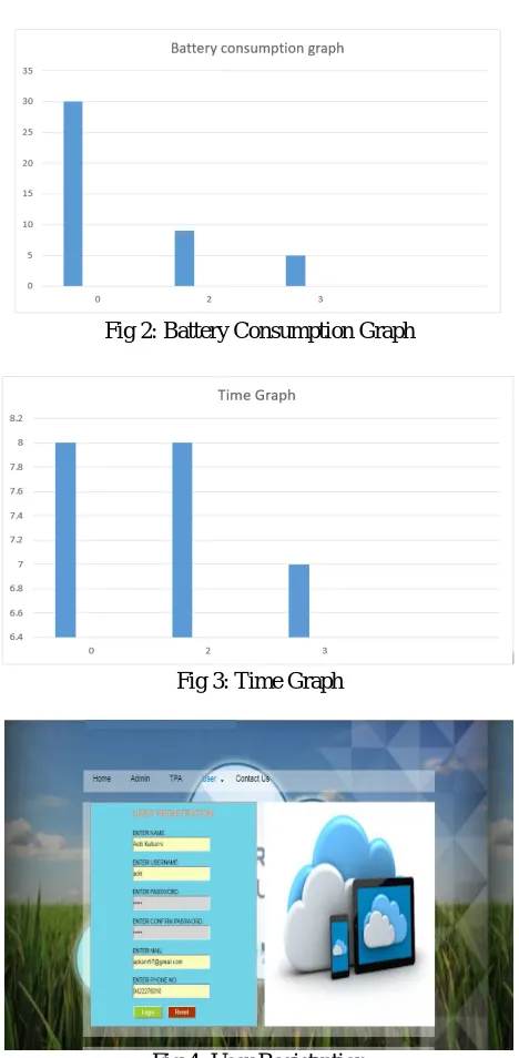 Fig 2: Battery Consumption Graph  
