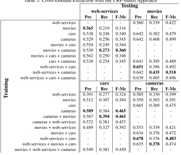 Table 5: Cross-Domain Extraction with our CRF-based ApproachTesting