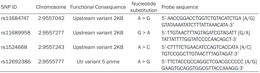 Table 1. Description and Probe sequence for 4 SNPs used for Taqman fluorescence probe analysis